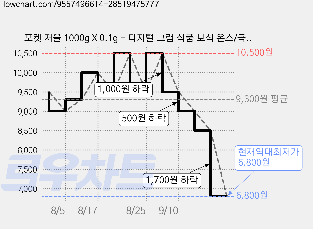 포켓 저울 1000g X 0.1g - 디지털 그램 식품 보석 온스/곡물 저울 백라이트 LCD - 여행용 미니 저울 0.01g 미니 디지털 저울 고정밀 전자 소형 저울 보, 1개, 500G/0.01G 가격 변동 차트, 현재가 6,800원, 역대최저가