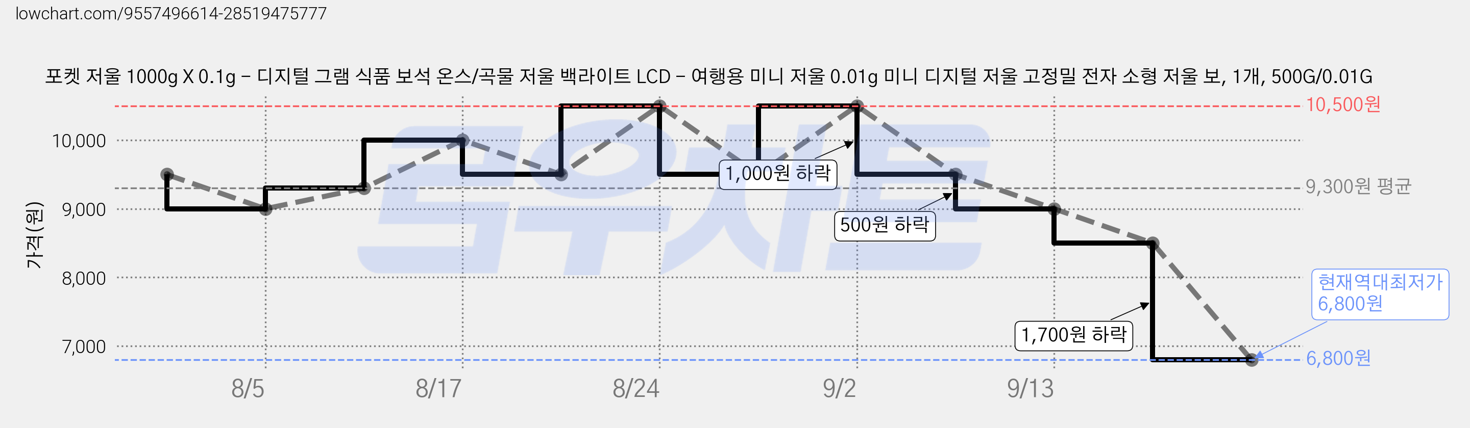포켓 저울 1000g X 0.1g - 디지털 그램 식품 보석 온스/곡물 저울 백라이트 LCD - 여행용 미니 저울 0.01g 미니 디지털 저울 고정밀 전자 소형 저울 보, 1개, 500G/0.01G 가격 변동 차트, 현재가 6,800원, 역대최저가