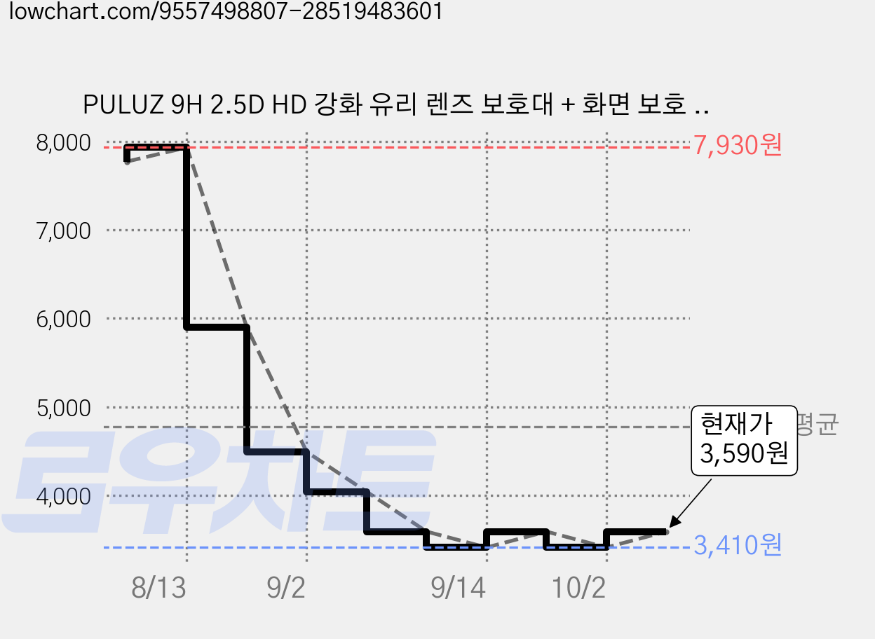 PULUZ 9H 2.5D HD 강화 유리 렌즈 보호대 + 화면 보호 필름, 1개, DJI OSMO Pocket 4 / 3 가격 변동 차트, 현재가 3,590원, 관측 최저가 3,410원