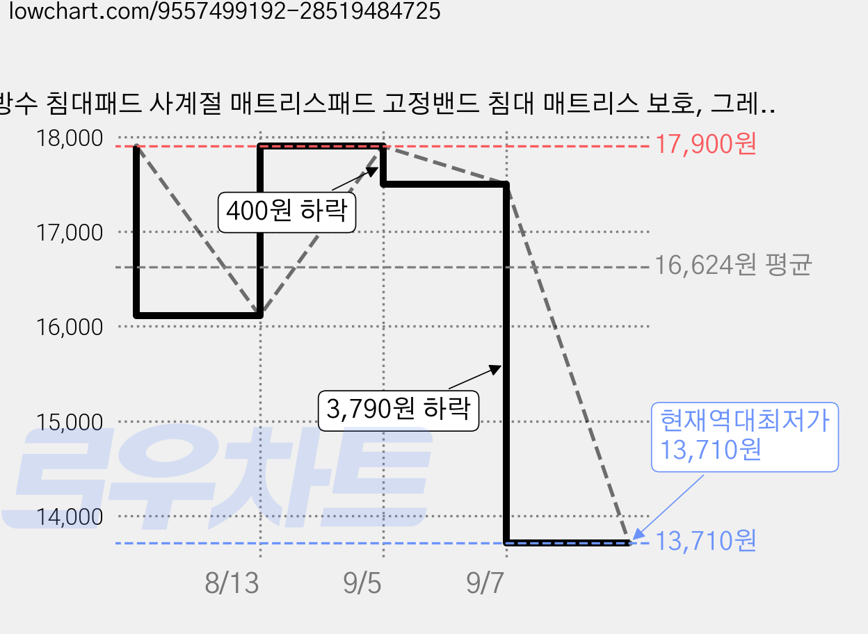 방수 침대패드 사계절 매트리스패드 고정밴드 침대 매트리스 보호, 그레이 가격 변동 차트, 현재가 13,710원, 역대최저가