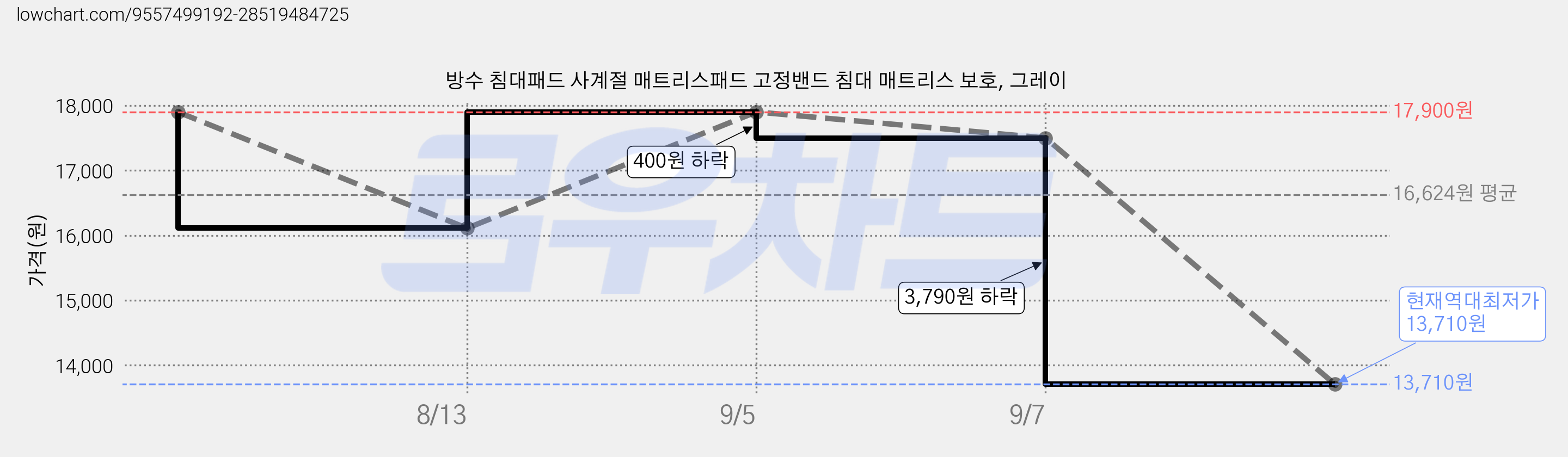 방수 침대패드 사계절 매트리스패드 고정밴드 침대 매트리스 보호, 그레이 가격 변동 차트, 현재가 13,710원, 역대최저가