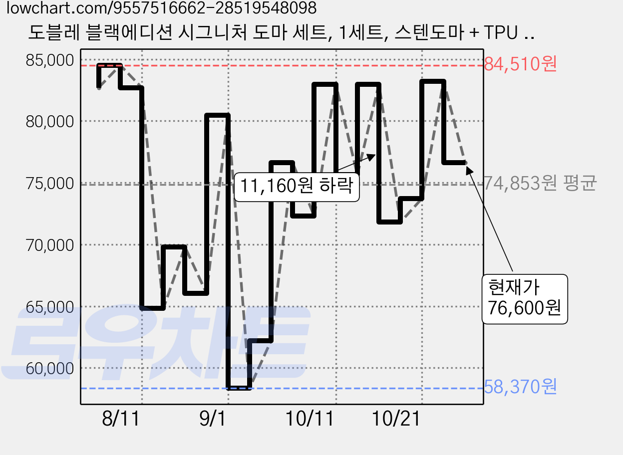 도블레 블랙에디션 시그니처 도마 세트, 1세트, 스텐도마 + TPU 도마 2종 + 스마트 거치대 + 패키지박스 가격 변동 차트, 현재가 76,600원, 관측 최저가 58,370원