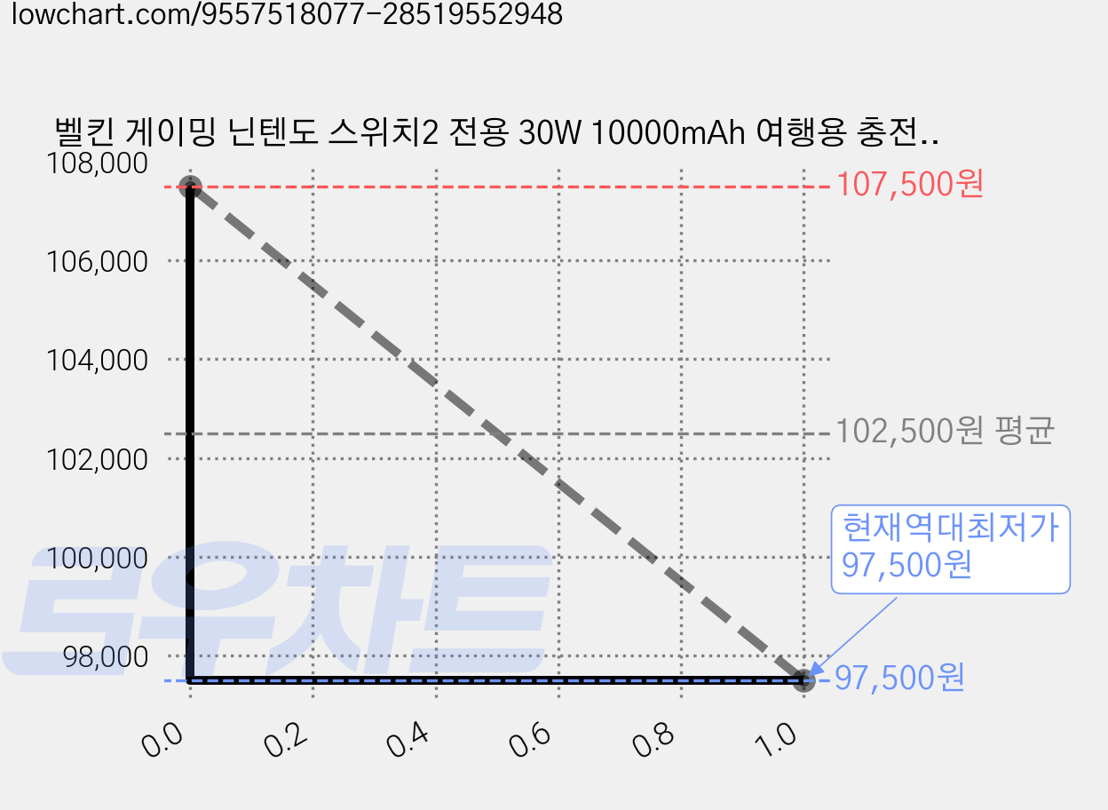 벨킨 게이밍 닌텐도 스위치2 전용 30W 10000mAh 여행용 충전 케이스 Pro, 샌드, 1개, ENA003qcSA 가격 변동 차트, 현재가 97,500원, 역대최저가