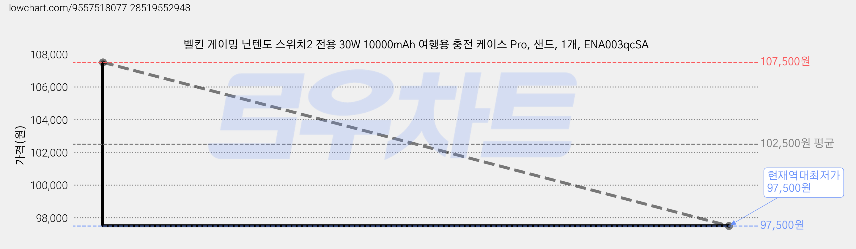 벨킨 게이밍 닌텐도 스위치2 전용 30W 10000mAh 여행용 충전 케이스 Pro, 샌드, 1개, ENA003qcSA 가격 변동 차트, 현재가 97,500원, 역대최저가