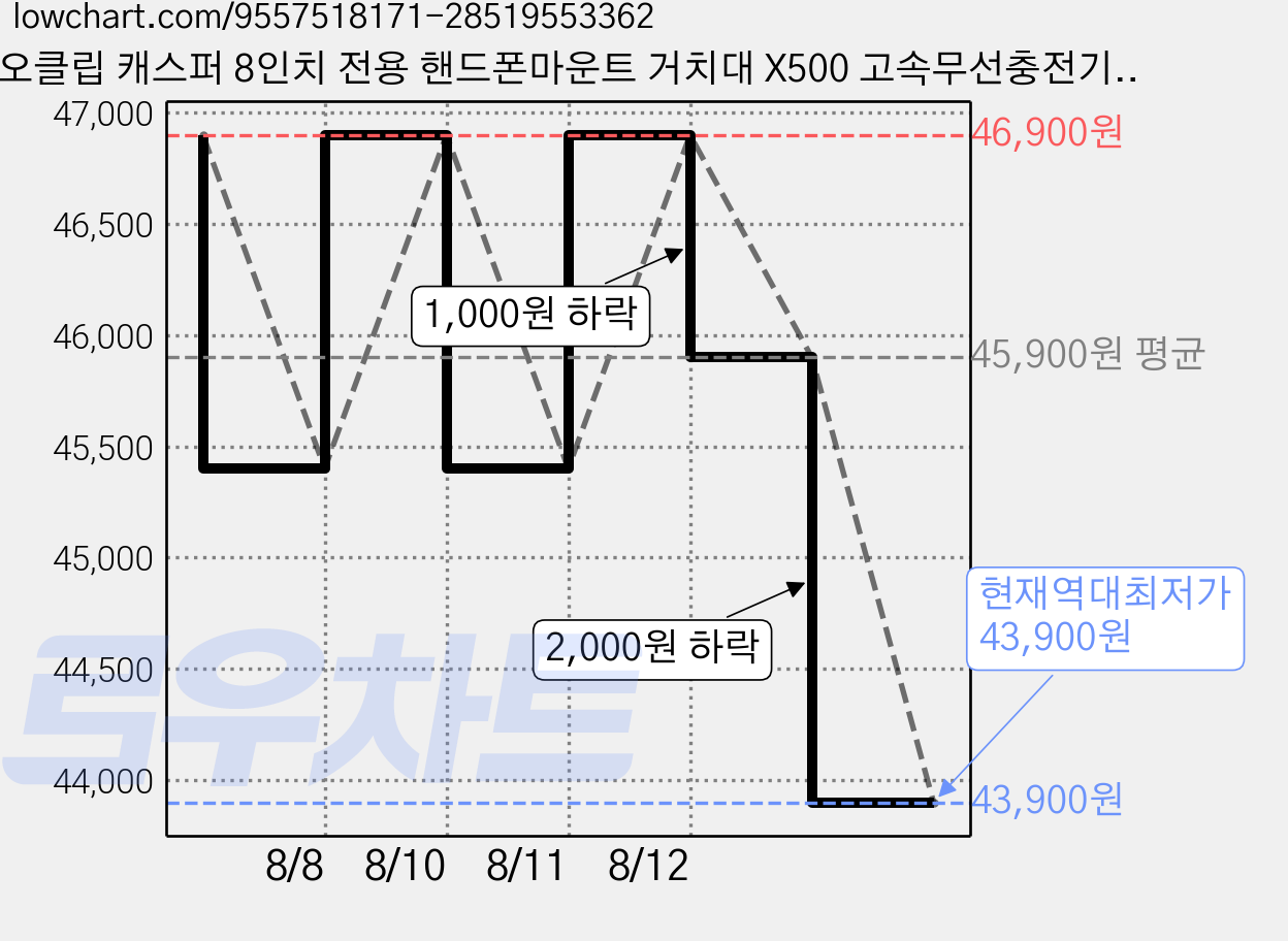 오클립 캐스퍼 8인치 전용 핸드폰마운트 거치대 X500 고속무선충전기 SET (10.25인치 비호환), 세트 X500_캐스퍼 오클립, X500 무선충전기 가격 변동 차트, 현재가 43,900원, 역대최저가