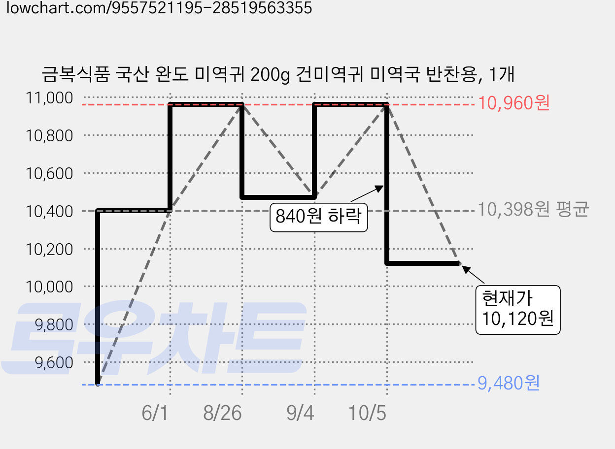 금복식품 국산 완도 미역귀 200g 건미역귀 미역국 반찬용, 1개 가격 변동 차트, 현재가 10,120원, 관측 최저가 9,480원