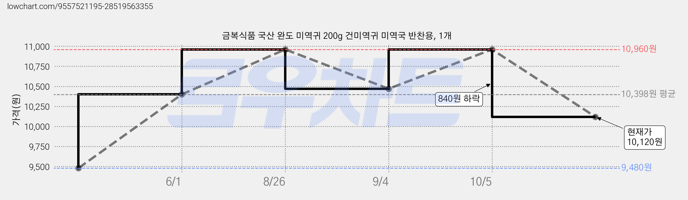 금복식품 국산 완도 미역귀 200g 건미역귀 미역국 반찬용, 1개 가격 변동 차트, 현재가 10,120원, 관측 최저가 9,480원
