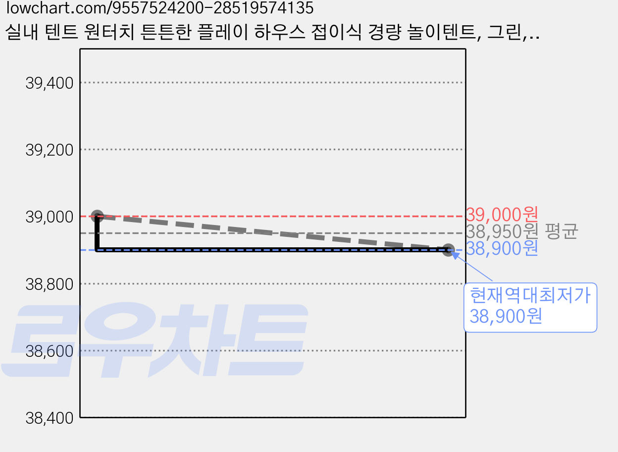 실내 텐트 원터치 튼튼한 플레이 하우스 접이식 경량 놀이텐트, 그린, 1개 가격 변동 차트, 현재가 38,900원, 역대최저가