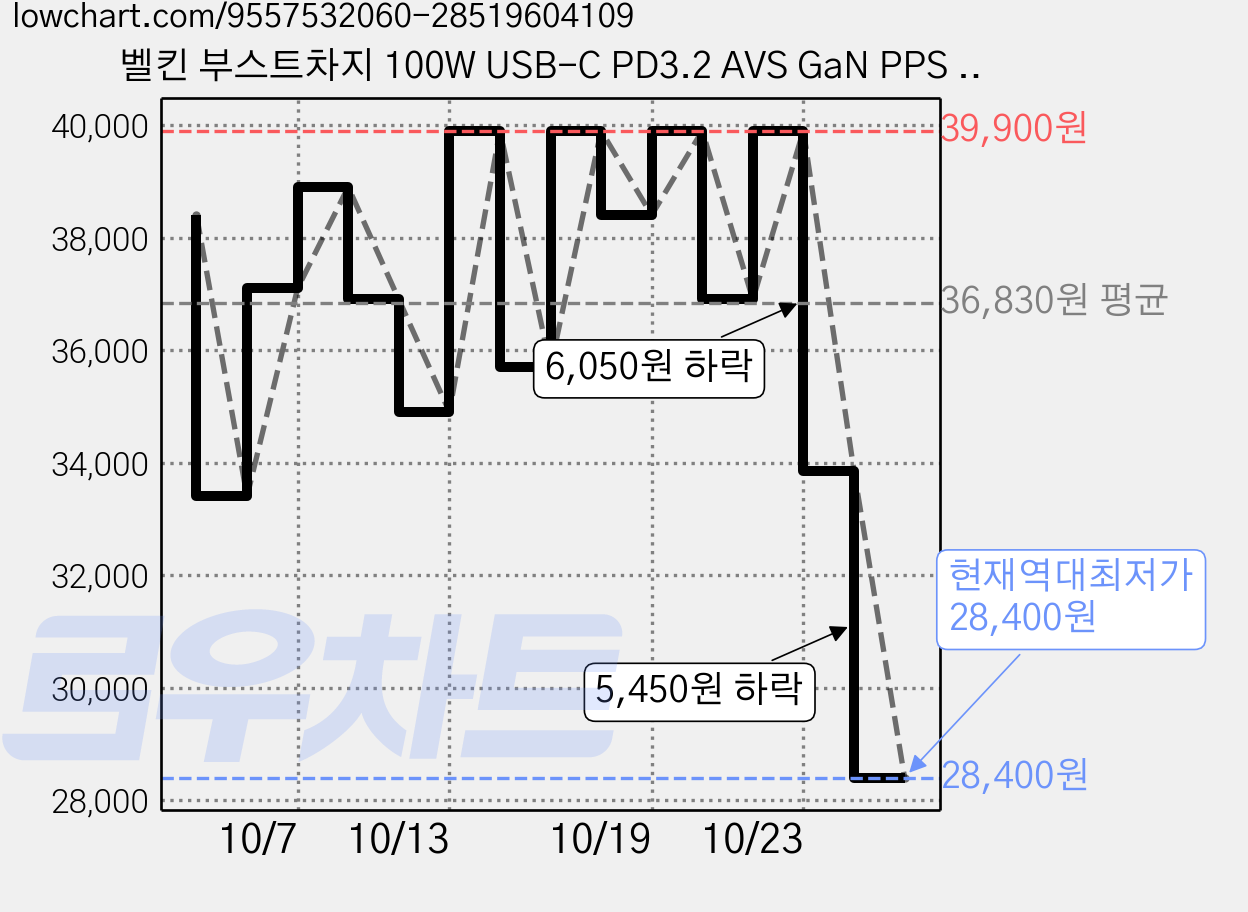 벨킨 부스트차지 100W USB-C PD3.2 AVS GaN PPS UFCS 초고속 충전기 WCH025kr1.5WHB6, 화이트, 1개 가격 변동 차트, 현재가 28,400원, 역대최저가