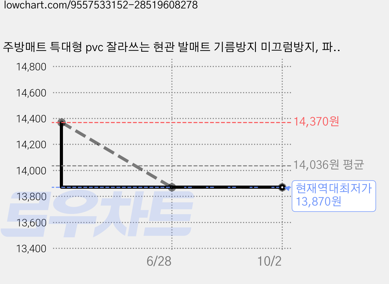 주방매트 특대형 pvc 잘라쓰는 현관 발매트 기름방지 미끄럼방지, 파리 정원, 1개 가격 변동 차트, 현재가 13,870원, 역대최저가