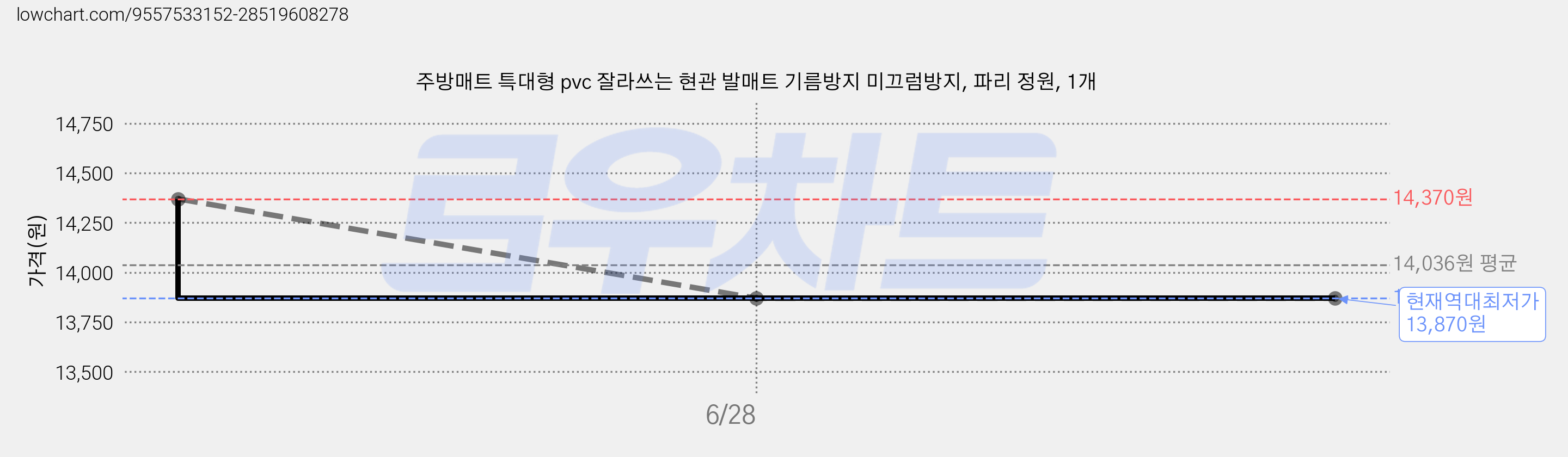 주방매트 특대형 pvc 잘라쓰는 현관 발매트 기름방지 미끄럼방지, 파리 정원, 1개 가격 변동 차트, 현재가 13,870원, 역대최저가
