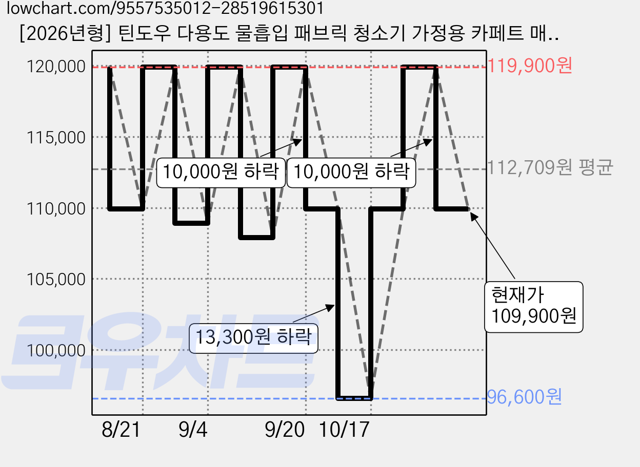 [2026년형] 틴도우 다용도 물흡입 패브릭 청소기 가정용 카페트 매트리스 습식청소기, 화이트, C5 가격 변동 차트, 현재가 109,900원, 관측 최저가 96,600원