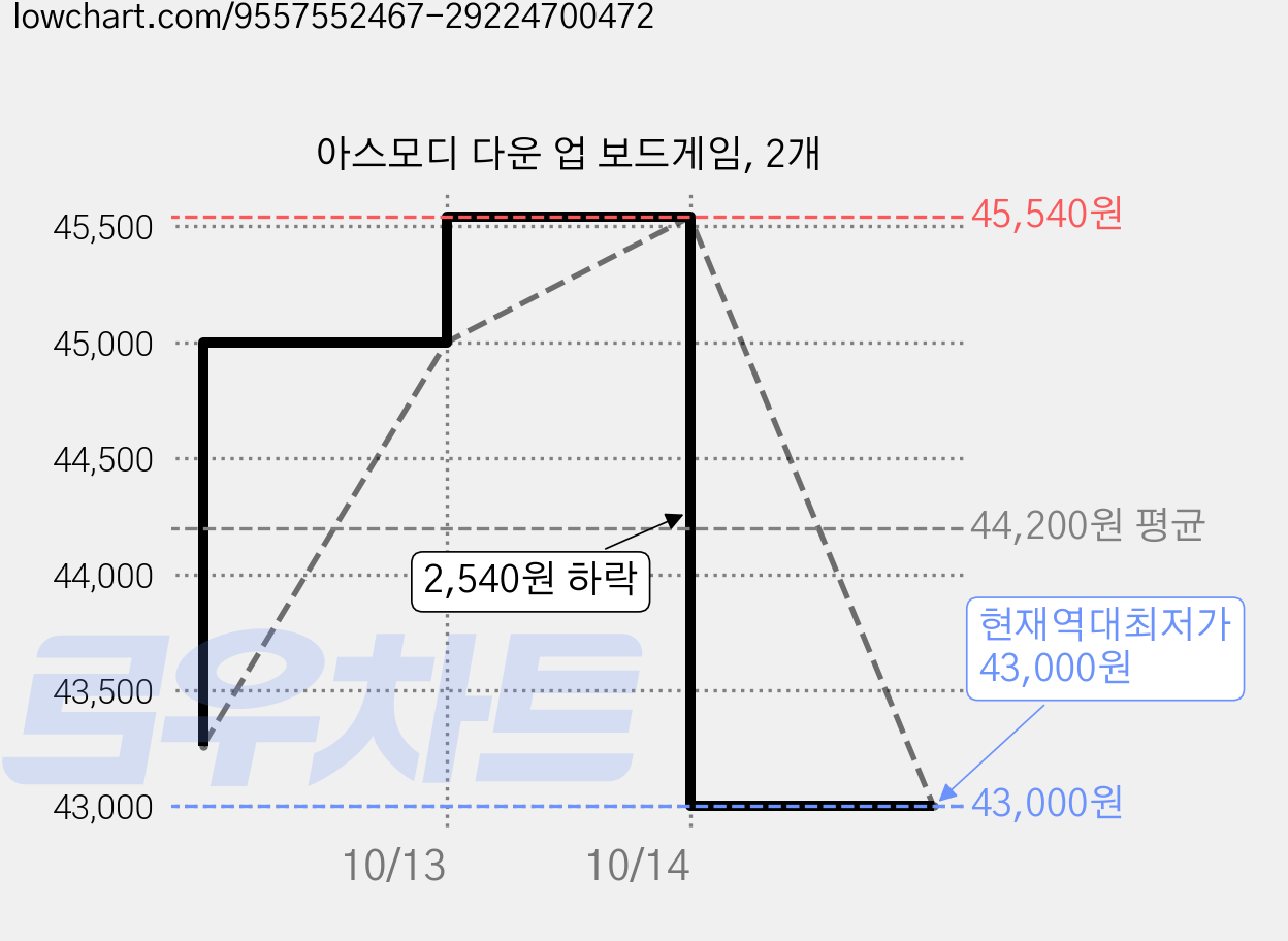 아스모디 다운 업 보드게임, 2개 가격 변동 차트, 현재가 43,000원, 역대최저가