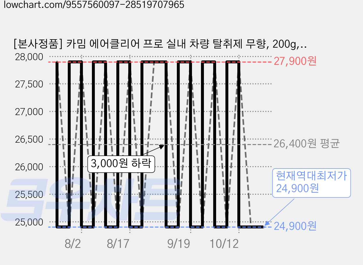 [본사정품] 카밈 에어클리어 프로 실내 차량 탈취제 무향, 200g, 2개 가격 변동 차트, 현재가 24,900원, 역대최저가