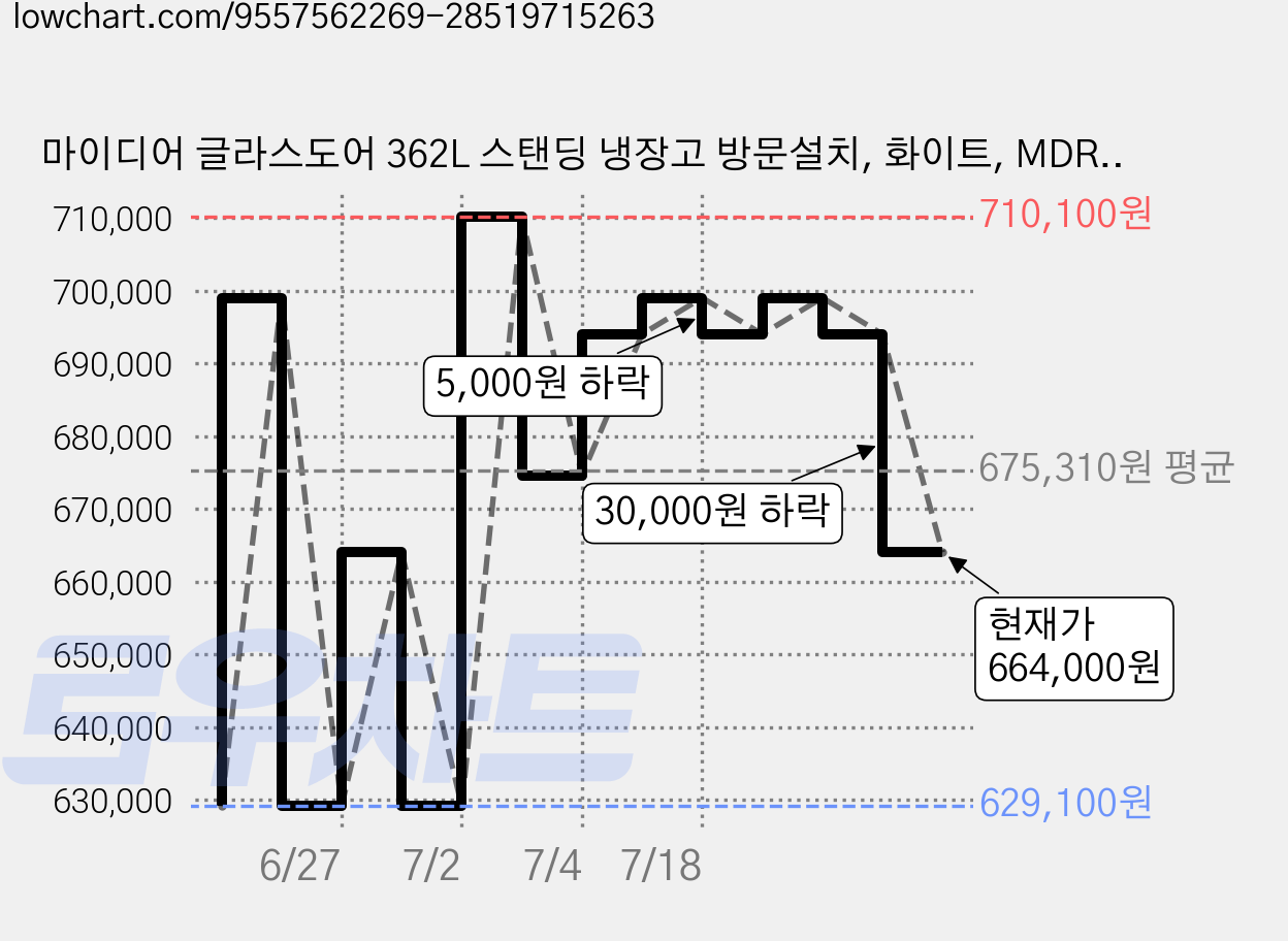 마이디어 글라스도어 362L 스탠딩 냉장고 방문설치, 화이트, MDRD502FGO21H 가격 변동 차트, 현재가 664,000원, 관측 최저가 629,100원