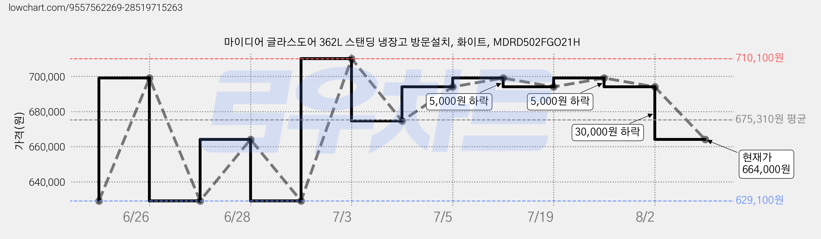 마이디어 글라스도어 362L 스탠딩 냉장고 방문설치, 화이트, MDRD502FGO21H 가격 변동 차트, 현재가 664,000원, 관측 최저가 629,100원