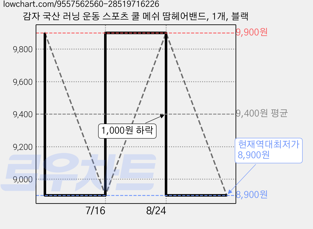 감자 국산 러닝 운동 스포츠 쿨 메쉬 땀헤어밴드, 1개, 블랙 가격 변동 차트, 현재가 8,900원, 역대최저가