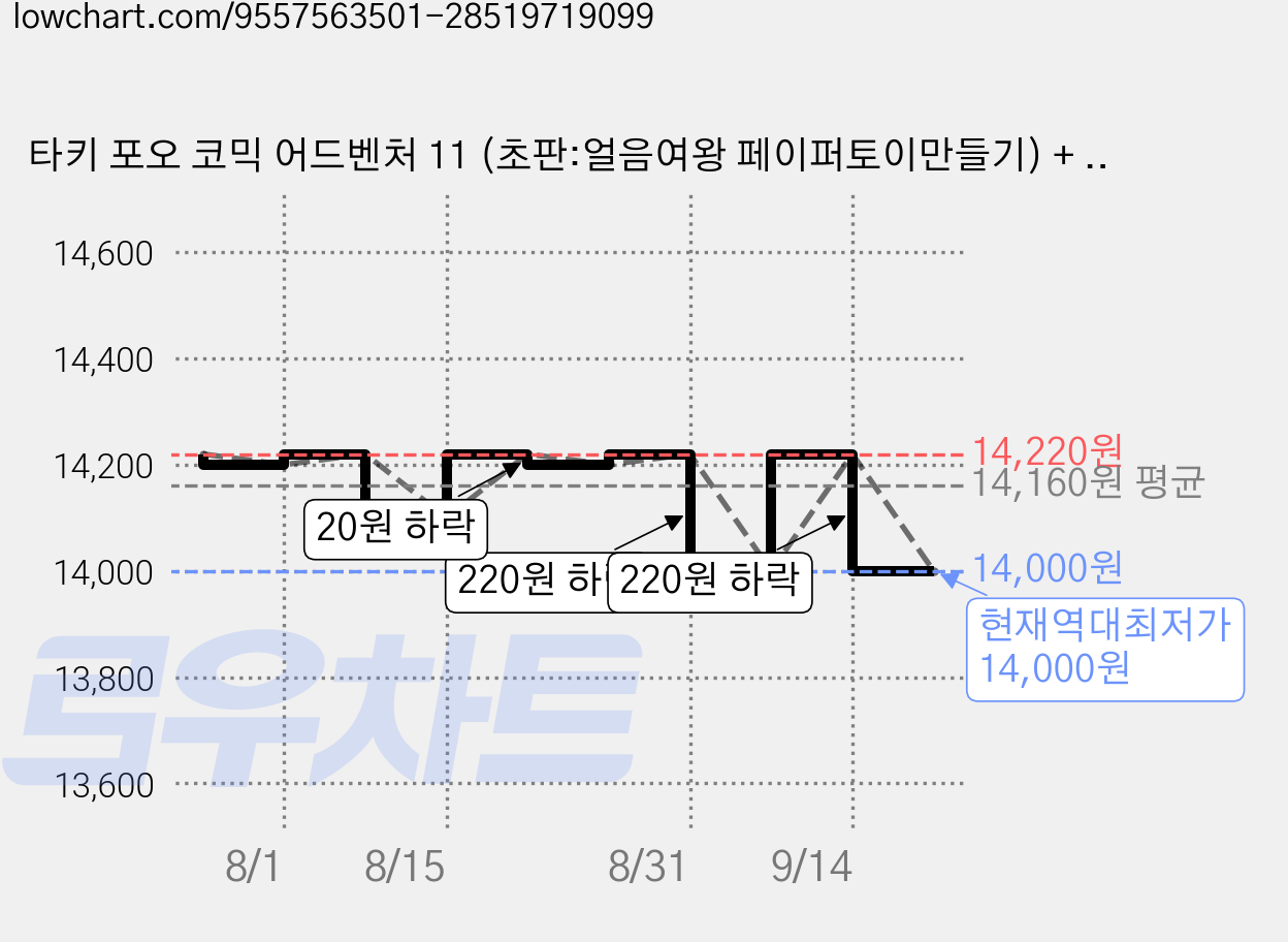 타키 포오 코믹 어드벤처 11 (초판:얼음여왕 페이퍼토이만들기) + 연필제공, 대원키즈, 캐릭온TV, 1권 가격 변동 차트, 현재가 14,000원, 역대최저가