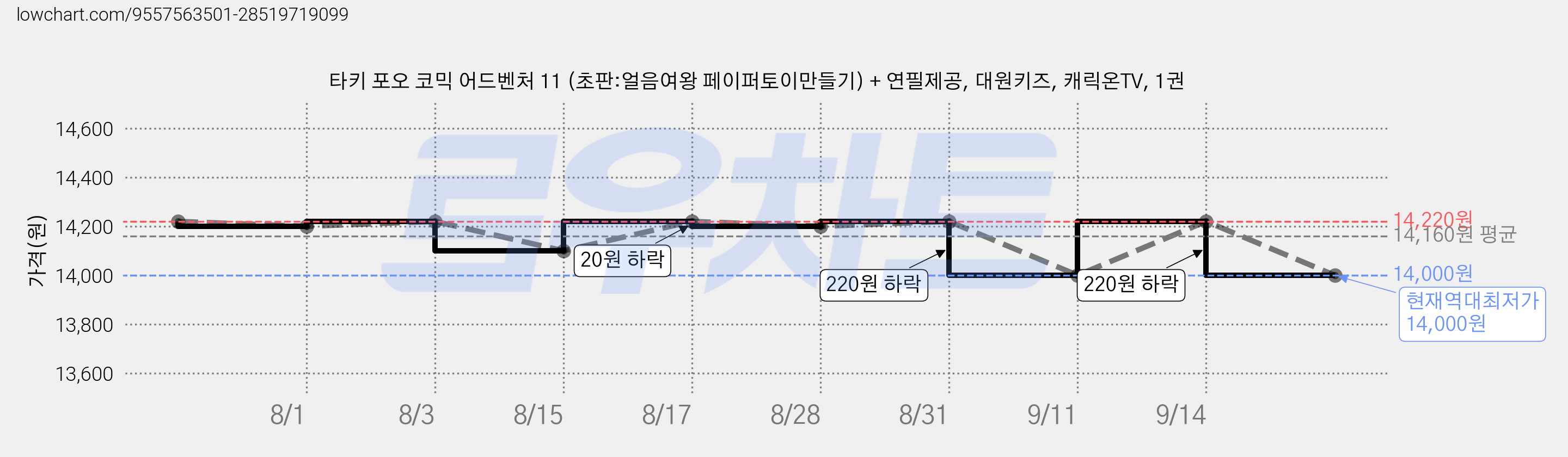 타키 포오 코믹 어드벤처 11 (초판:얼음여왕 페이퍼토이만들기) + 연필제공, 대원키즈, 캐릭온TV, 1권 가격 변동 차트, 현재가 14,000원, 역대최저가