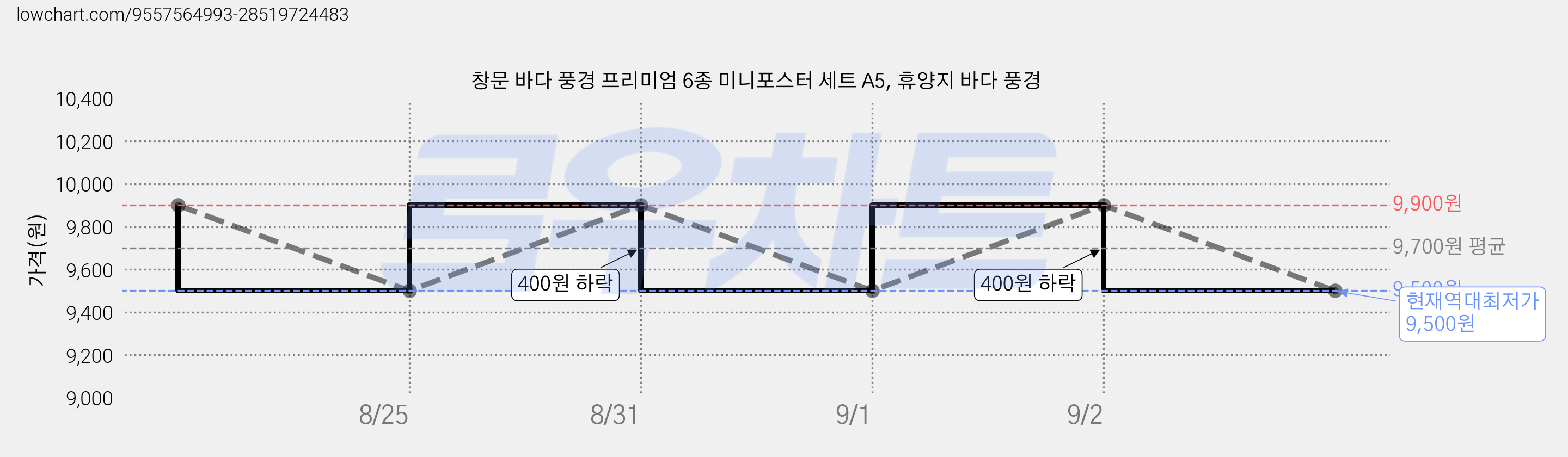 창문 바다 풍경 프리미엄 6종 미니포스터 세트 A5, 휴양지 바다 풍경 가격 변동 차트, 현재가 9,500원, 역대최저가