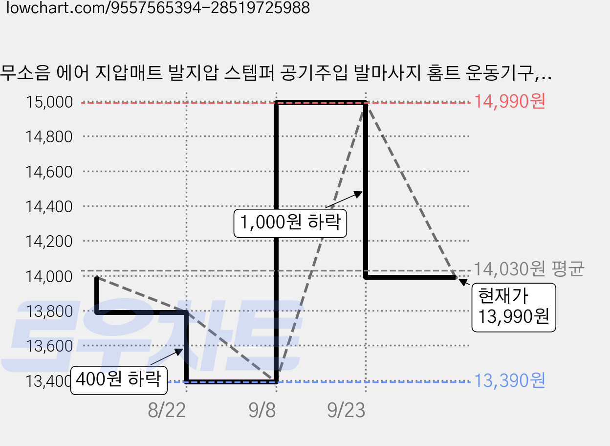 무소음 에어 지압매트 발지압 스텝퍼 공기주입 발마사지 홈트 운동기구, 퍼플, 1개 가격 변동 차트, 현재가 13,990원, 관측 최저가 13,390원