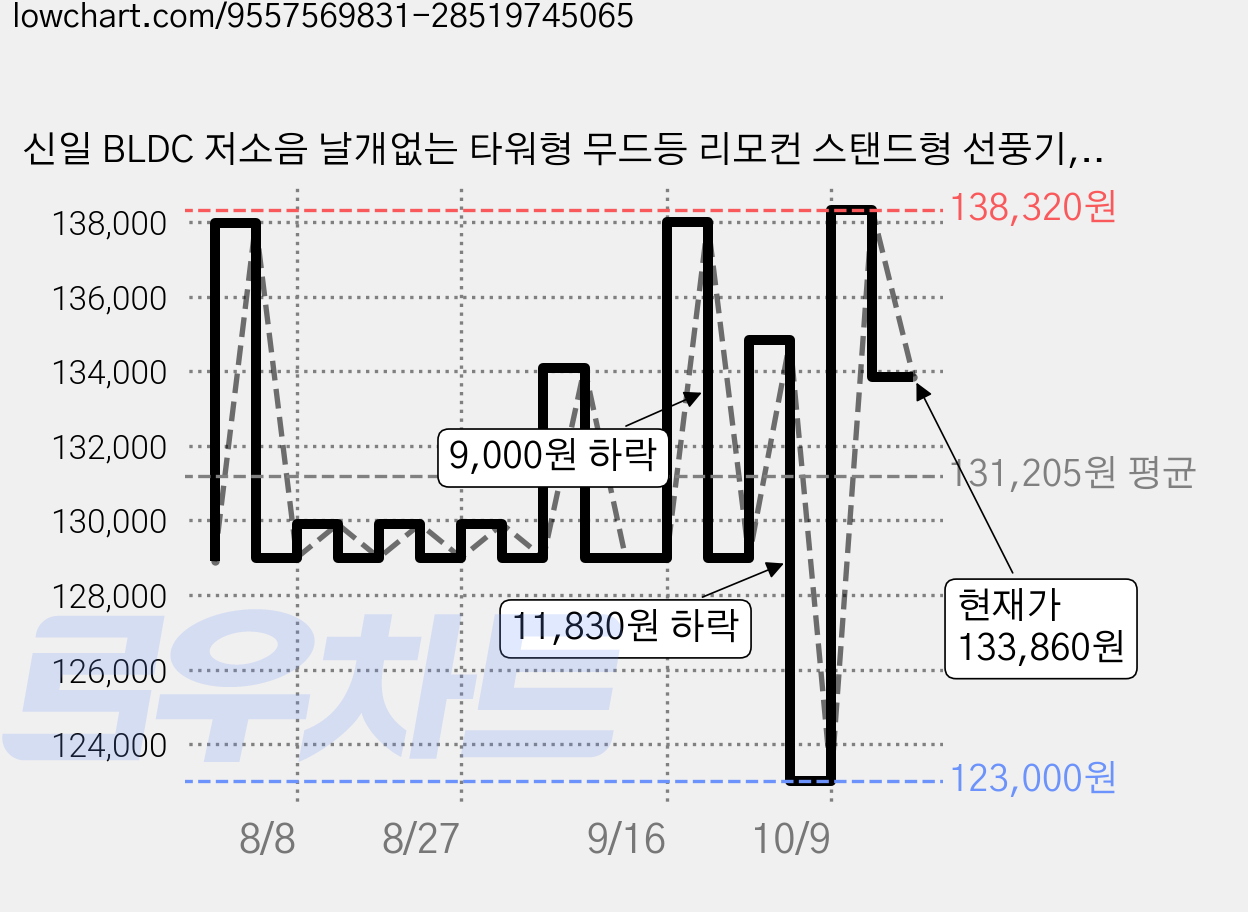 신일 BLDC 저소음 날개없는 타워형 무드등 리모컨 스탠드형 선풍기, SIF-34KU 가격 변동 차트, 현재가 133,860원, 관측 최저가 123,000원