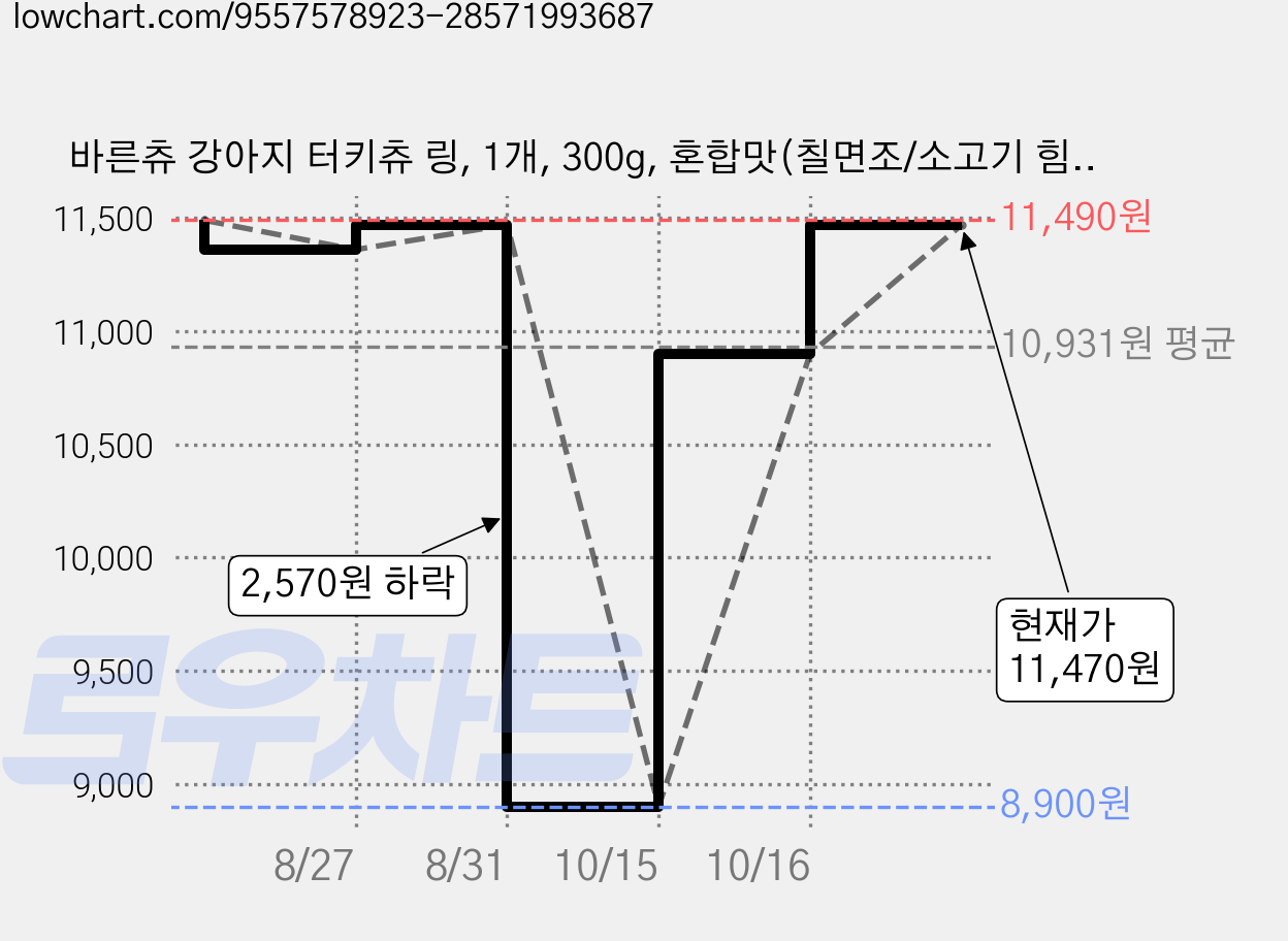 바른츄 강아지 터키츄 링, 1개, 300g, 혼합맛(칠면조/소고기 힘줄) 가격 변동 차트, 현재가 10,900원, 관측 최저가 8,900원