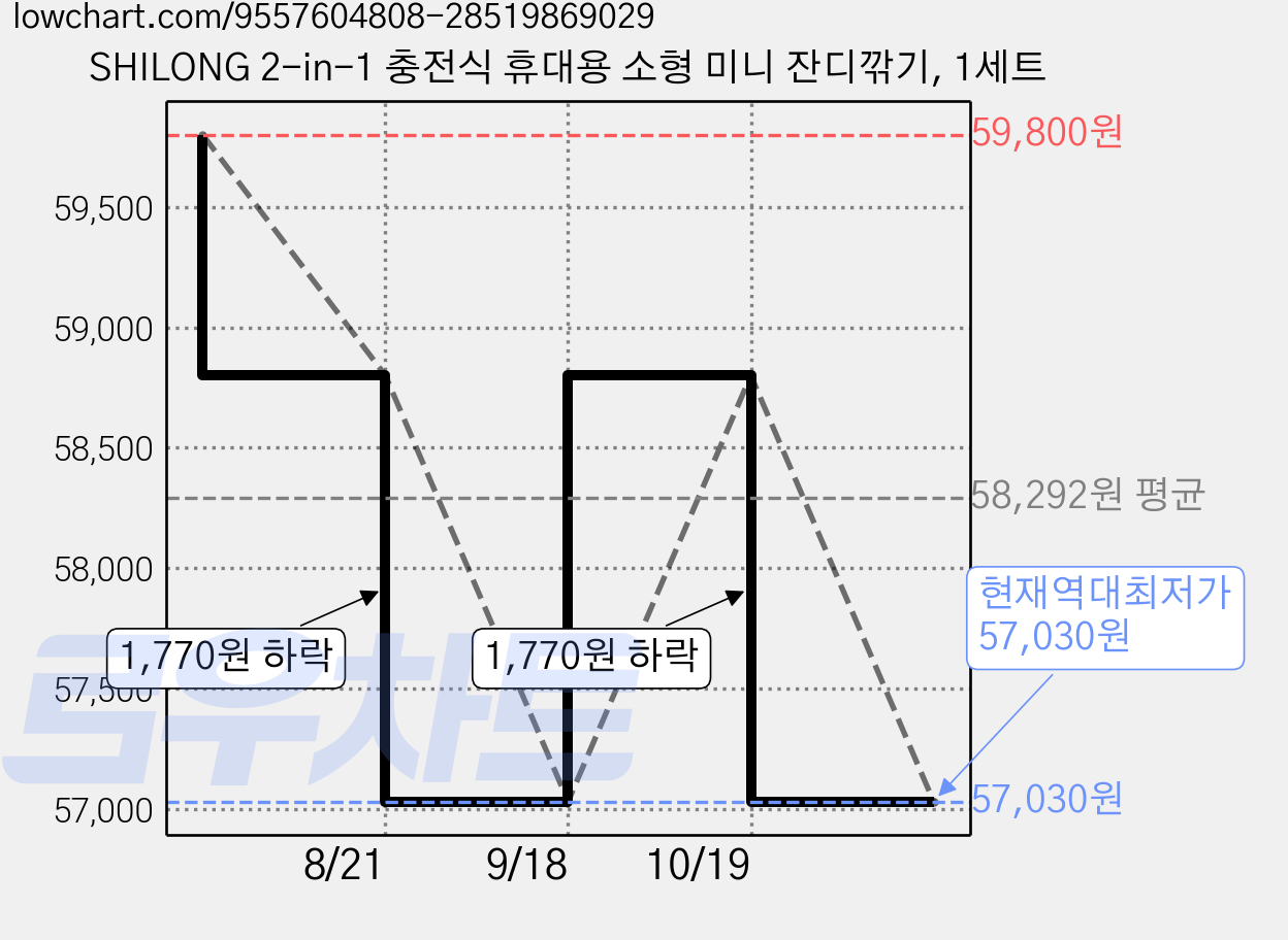 SHILONG 2-in-1 충전식 휴대용 소형 미니 잔디깎기, 1세트 가격 변동 차트, 현재가 57,030원, 역대최저가