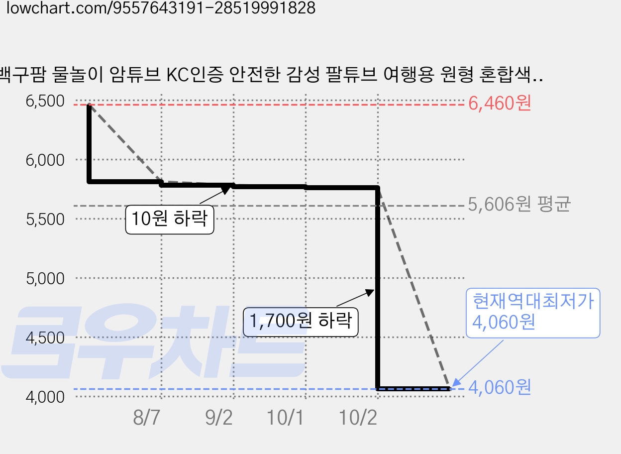 백구팜 물놀이 암튜브 KC인증 안전한 감성 팔튜브 여행용 원형 혼합색상 워터 세트 여름 수영장 바캉스 용품 비치 풀빌라 해수욕장 암링 호캉스, 1개, 선인장 가격 변동 차트, 현재가 4,060원, 역대최저가