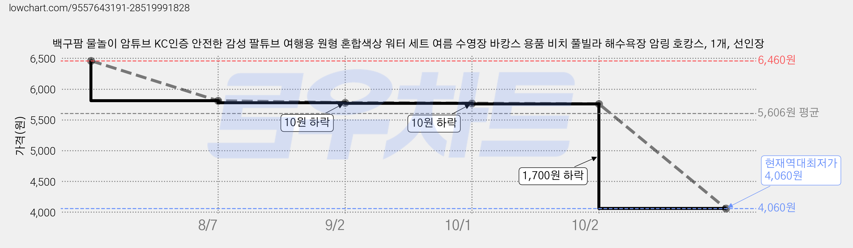 백구팜 물놀이 암튜브 KC인증 안전한 감성 팔튜브 여행용 원형 혼합색상 워터 세트 여름 수영장 바캉스 용품 비치 풀빌라 해수욕장 암링 호캉스, 1개, 선인장 가격 변동 차트, 현재가 4,060원, 역대최저가