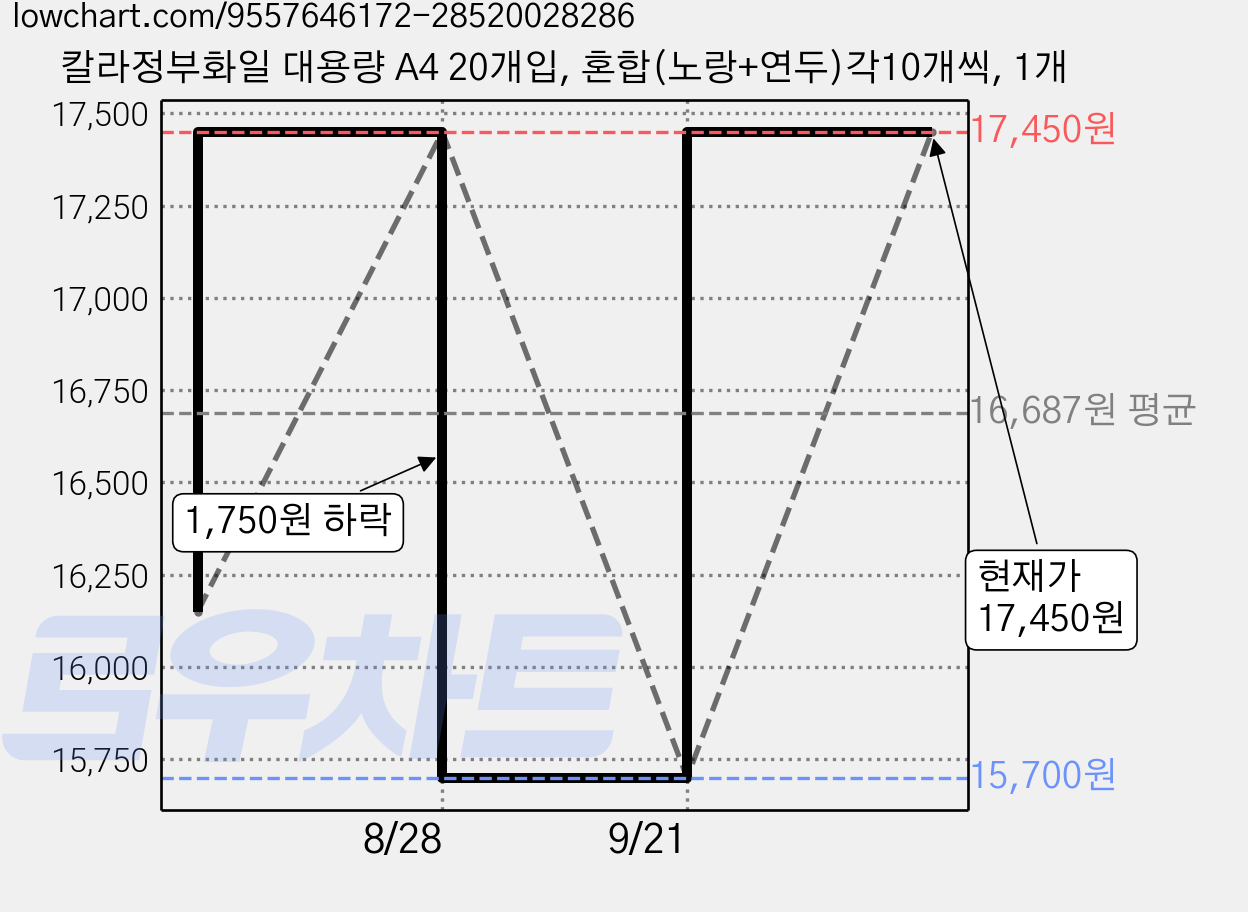 칼라정부화일 대용량 A4 20개입, 혼합(노랑+연두)각10개씩, 1개 가격 변동 차트, 현재가 17,450원, 관측 최저가 15,700원