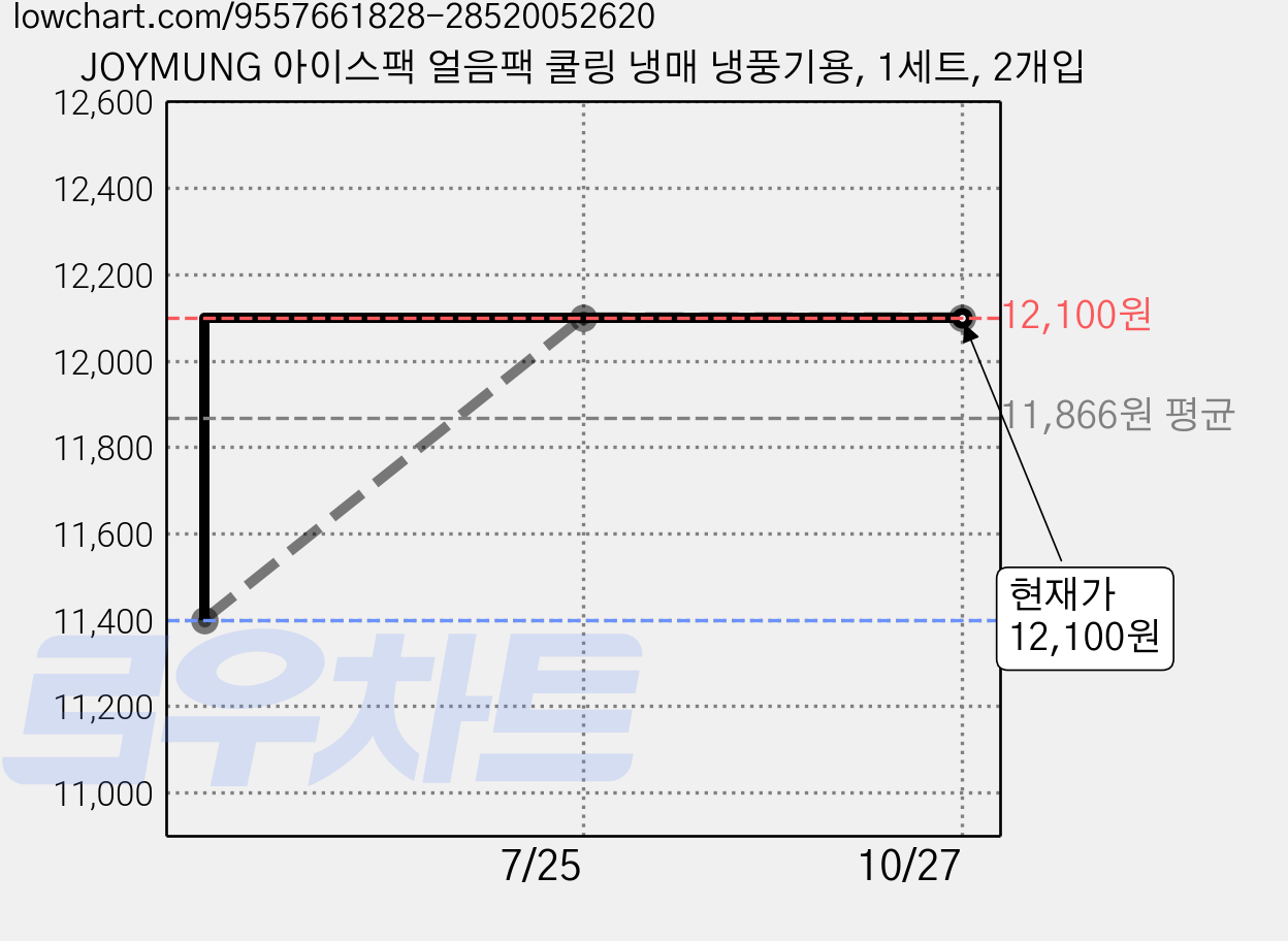 JOYMUNG 아이스팩 얼음팩 쿨링 냉매 냉풍기용, 1세트, 2개입 가격 변동 차트, 현재가 12,100원, 역대최저가