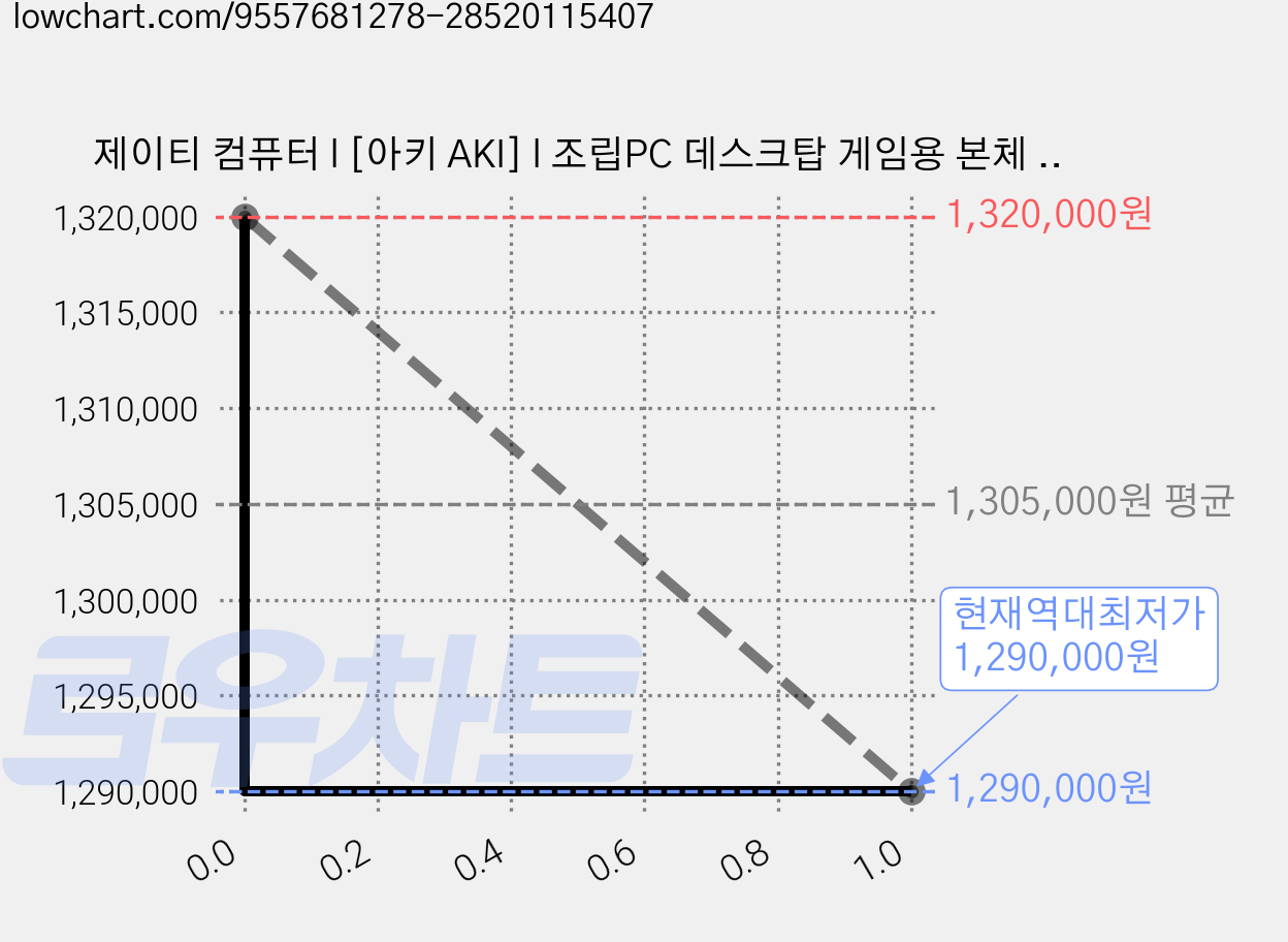 제이티 컴퓨터 l [아키 AKI] l 조립PC 데스크탑 게임용 본체 하이엔드PC, WIN11 Home, 1TB, 16GB, 지포스 RTX 3050, [AMD] 라이젠5 5600 가격 변동 차트, 현재가 1,290,000원, 역대최저가