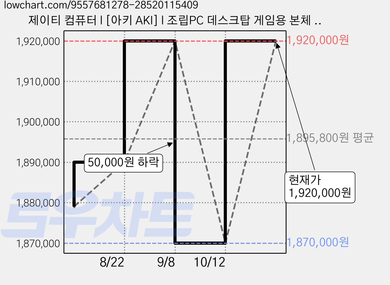 제이티 컴퓨터 l [아키 AKI] l 조립PC 데스크탑 게임용 본체 하이엔드PC, WIN11 Home, 1TB, 32GB, 지포스 RTX 5060 Ti, [INTEL] i5-14400F 가격 변동 차트, 현재가 1,920,000원, 관측 최저가 1,870,000원