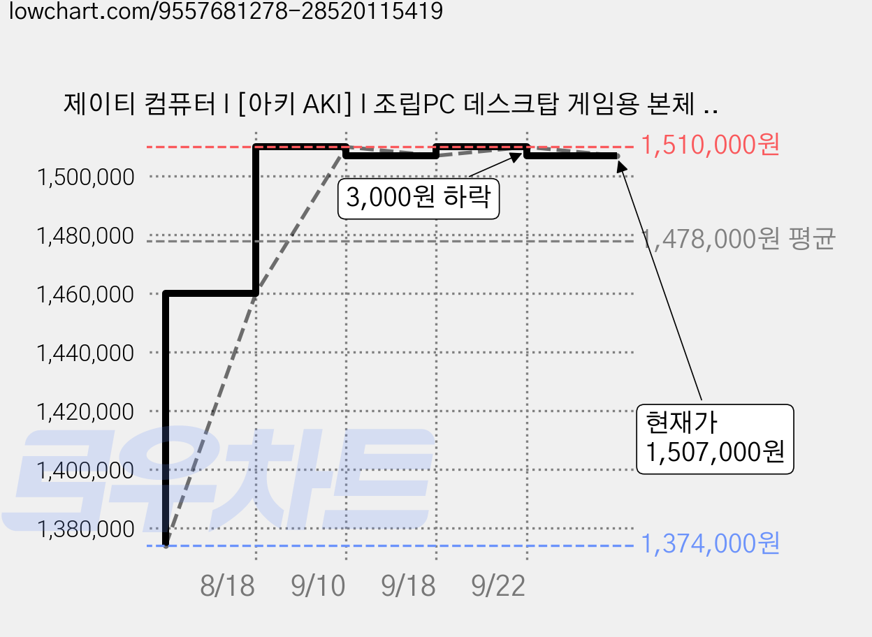 제이티 컴퓨터 l [아키 AKI] l 조립PC 데스크탑 게임용 본체 하이엔드PC, WIN11 Home, 512GB, 16GB, 지포스 RTX 5060, [AMD] 라이젠5 5600 가격 변동 차트, 현재가 1,507,000원, 관측 최저가 1,374,000원