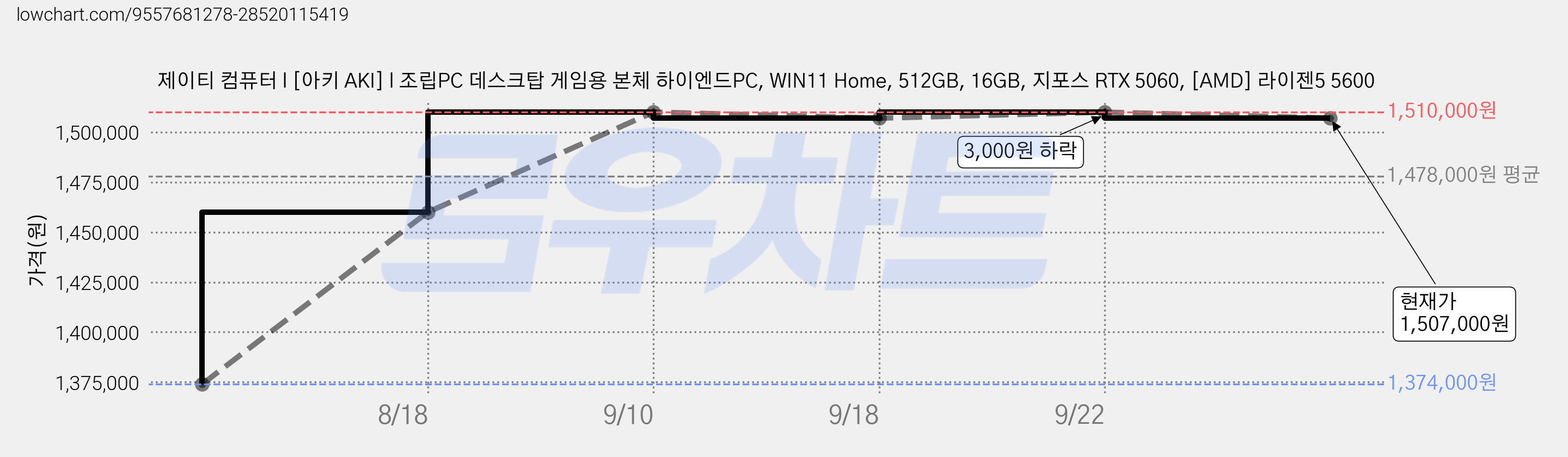 제이티 컴퓨터 l [아키 AKI] l 조립PC 데스크탑 게임용 본체 하이엔드PC, WIN11 Home, 512GB, 16GB, 지포스 RTX 5060, [AMD] 라이젠5 5600 가격 변동 차트, 현재가 1,507,000원, 관측 최저가 1,374,000원
