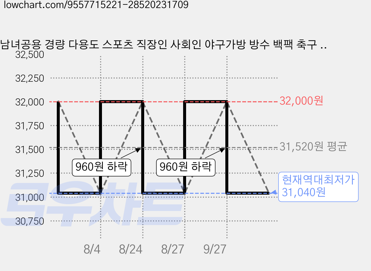 남녀공용 경량 다용도 스포츠 직장인 사회인 야구가방 방수 백팩 축구 베드민턴 농구 테니스 신발분리수납 건습분리 운동가방, 블랙, 1개 가격 변동 차트, 현재가 31,040원, 역대최저가