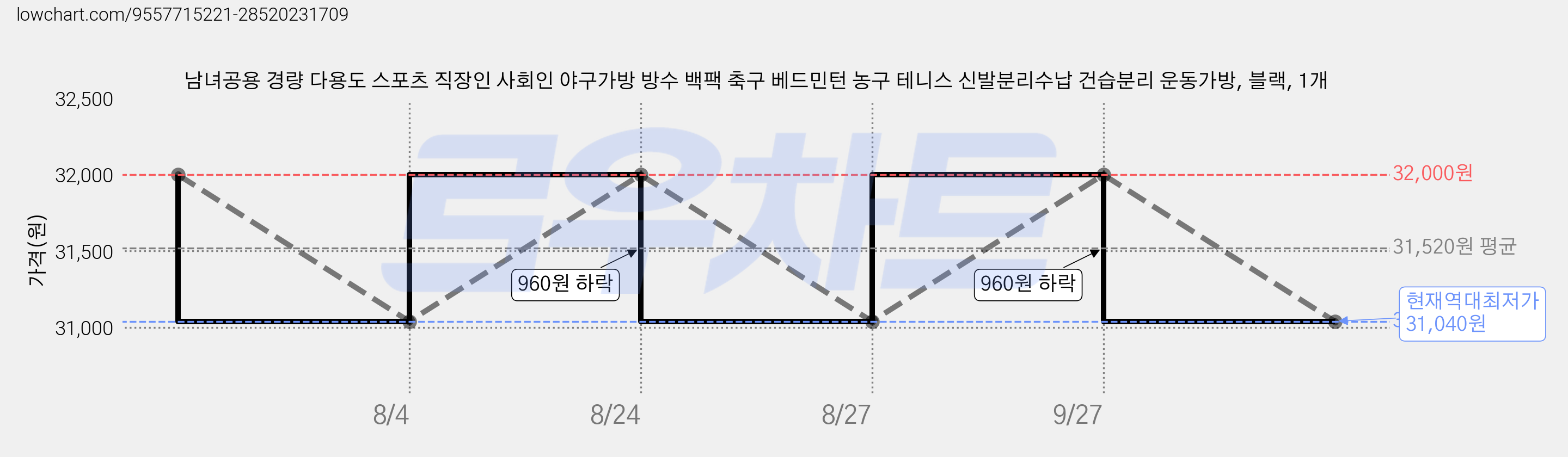 남녀공용 경량 다용도 스포츠 직장인 사회인 야구가방 방수 백팩 축구 베드민턴 농구 테니스 신발분리수납 건습분리 운동가방, 블랙, 1개 가격 변동 차트, 현재가 31,040원, 역대최저가