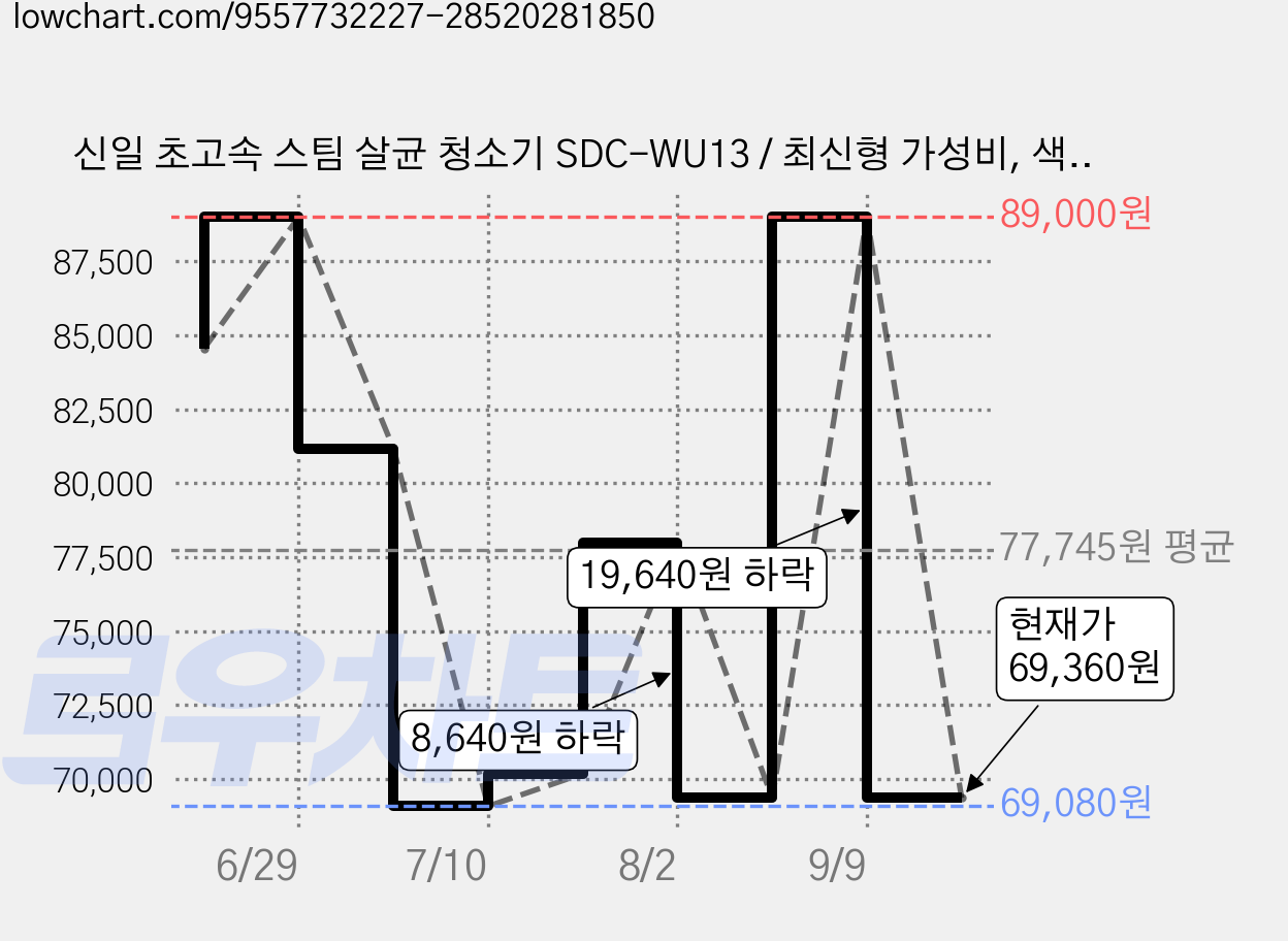 신일 초고속 스팀 살균 청소기 SDC-WU13 / 최신형 가성비, 색상 가격 변동 차트, 현재가 69,360원, 관측 최저가 69,080원