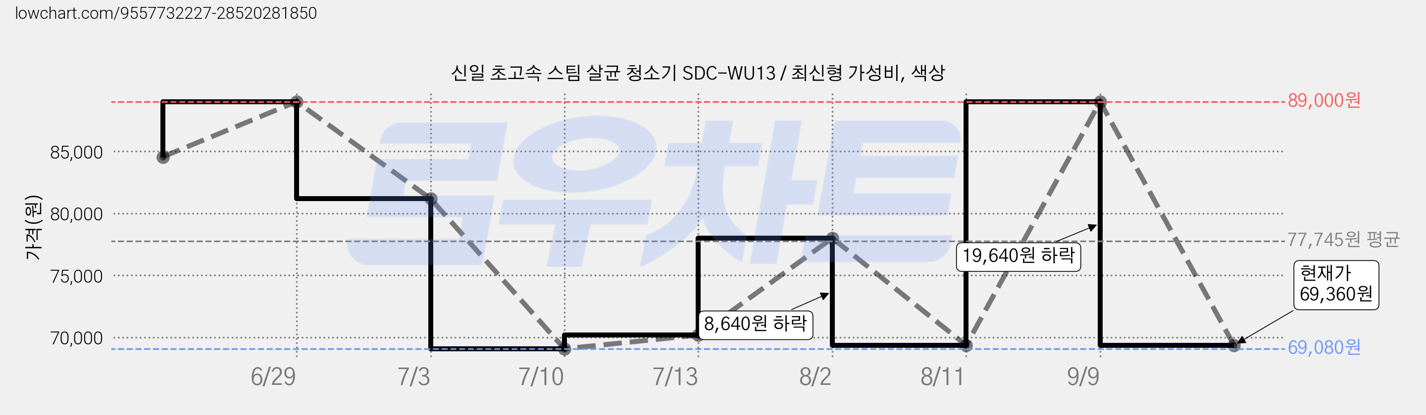 신일 초고속 스팀 살균 청소기 SDC-WU13 / 최신형 가성비, 색상 가격 변동 차트, 현재가 69,360원, 관측 최저가 69,080원