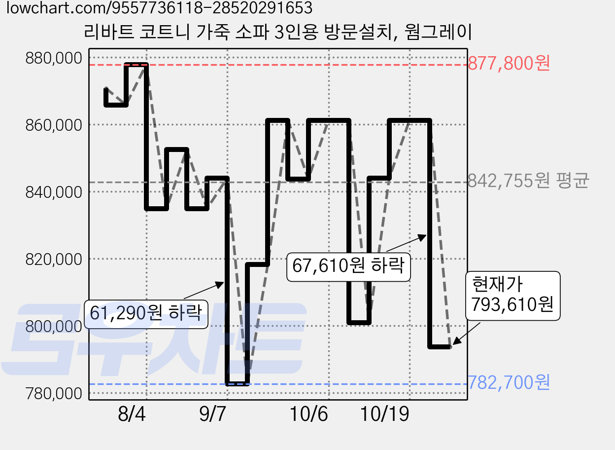 리바트 코트니 가죽 소파 3인용 방문설치, 웜그레이 가격 변동 차트, 현재가 793,610원, 관측 최저가 782,700원