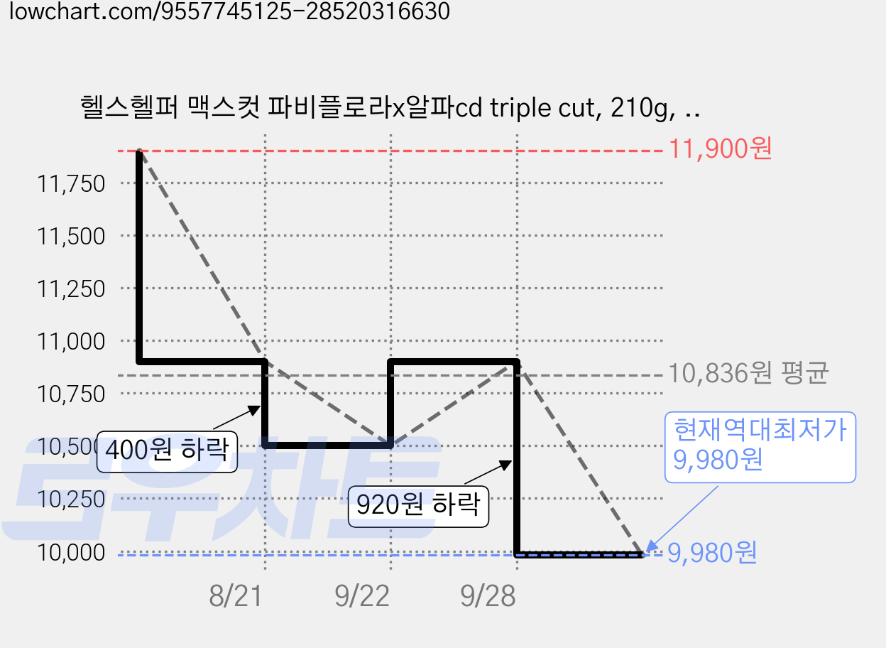 헬스헬퍼 맥스컷 파비플로라x알파cd triple cut, 210g, 1개 가격 변동 차트, 현재가 9,980원, 역대최저가