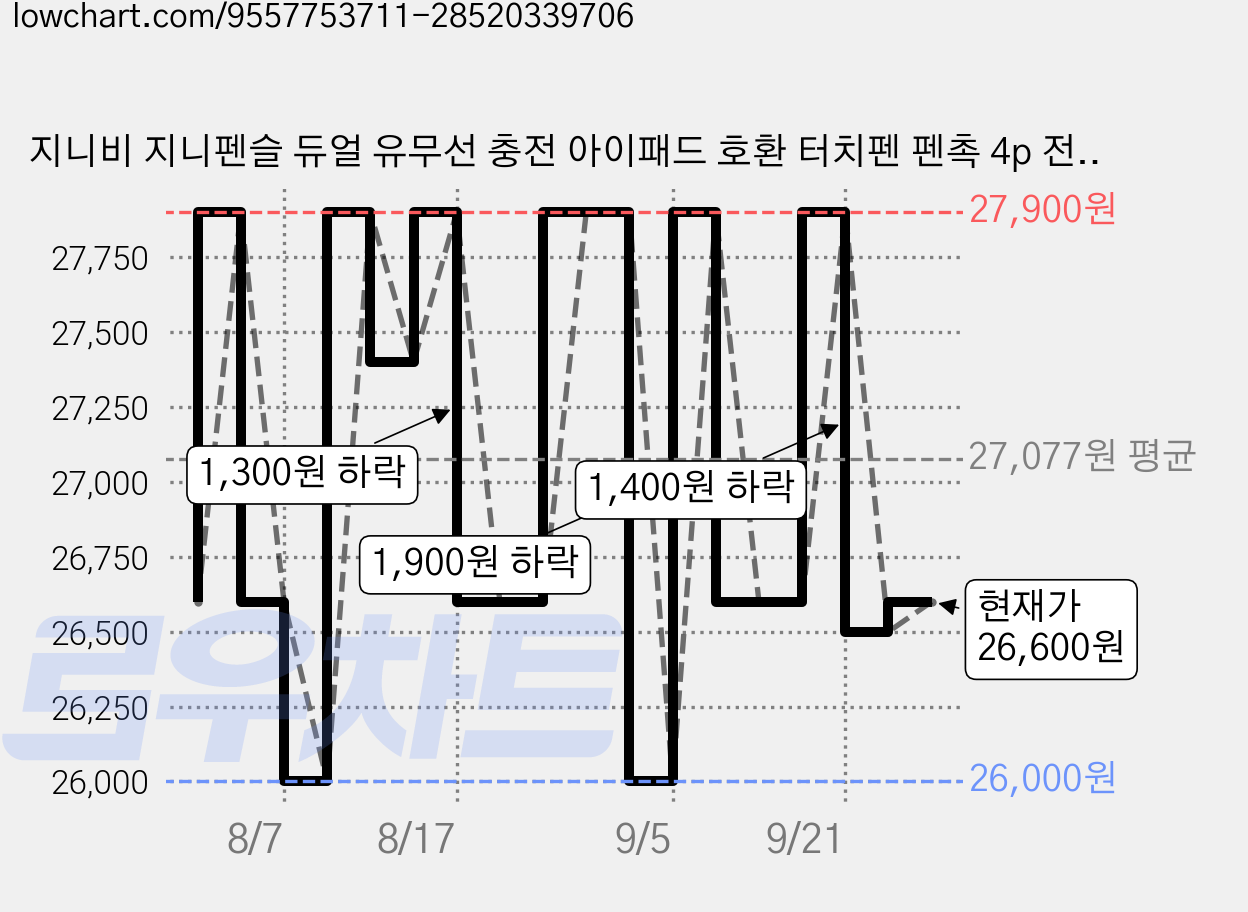 지니비 지니펜슬 듀얼 유무선 충전 아이패드 호환 터치펜 펜촉 4p 전용 케이스, 화이트, 1개 가격 변동 차트, 현재가 26,600원, 관측 최저가 26,000원