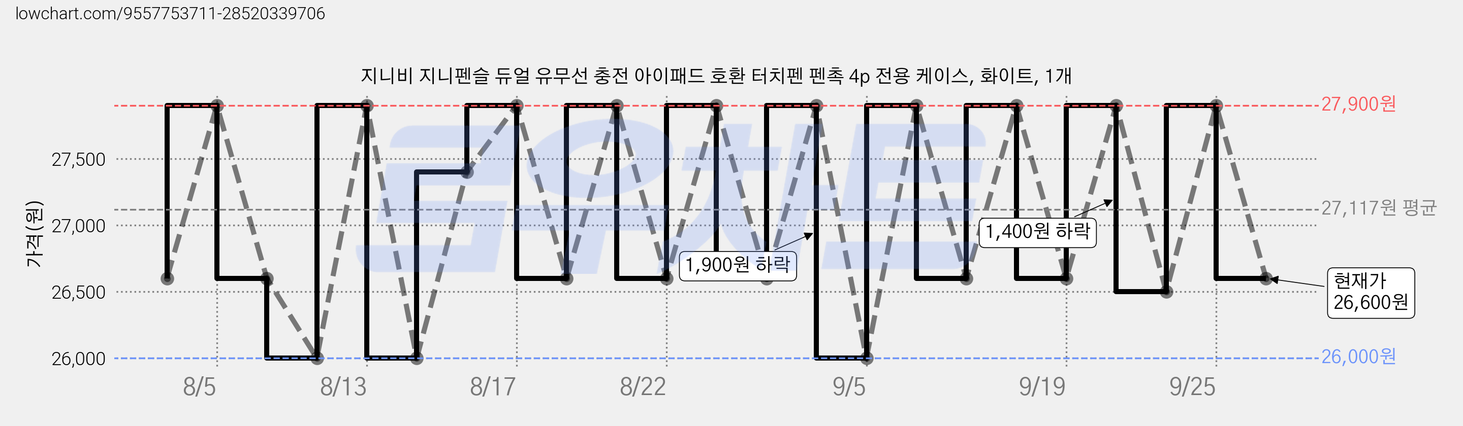 지니비 지니펜슬 듀얼 유무선 충전 아이패드 호환 터치펜 펜촉 4p 전용 케이스, 화이트, 1개 가격 변동 차트, 현재가 26,600원, 관측 최저가 26,000원