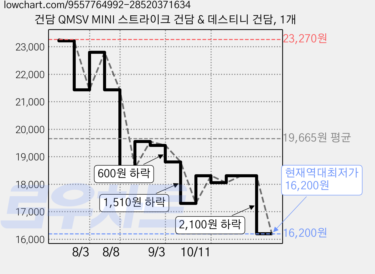 건담 QMSV MINI 스트라이크 건담 & 데스티니 건담, 1개 가격 변동 차트, 현재가 16,200원, 역대최저가