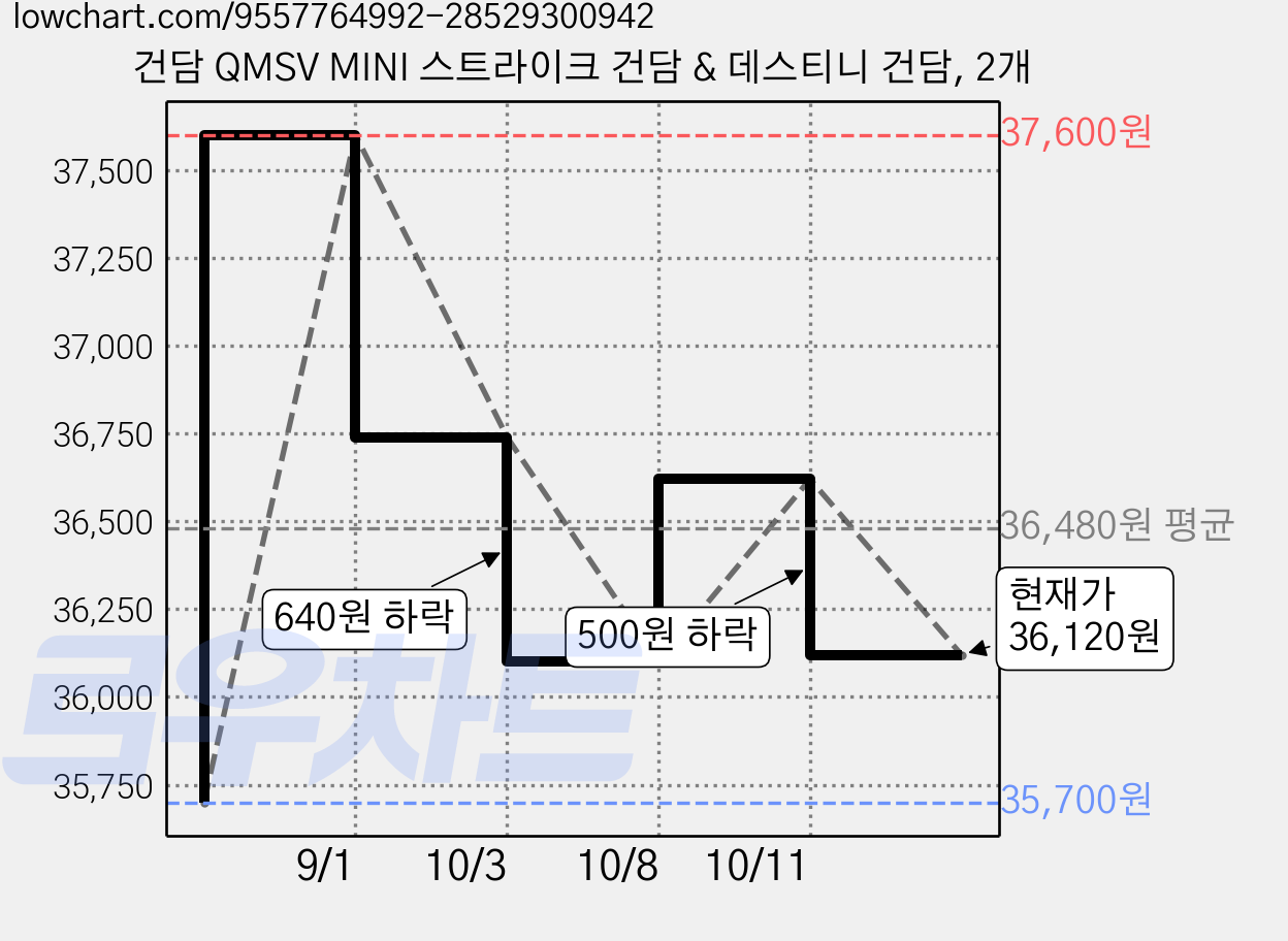 건담 QMSV MINI 스트라이크 건담 & 데스티니 건담, 2개 가격 변동 차트, 현재가 36,120원, 관측 최저가 35,700원