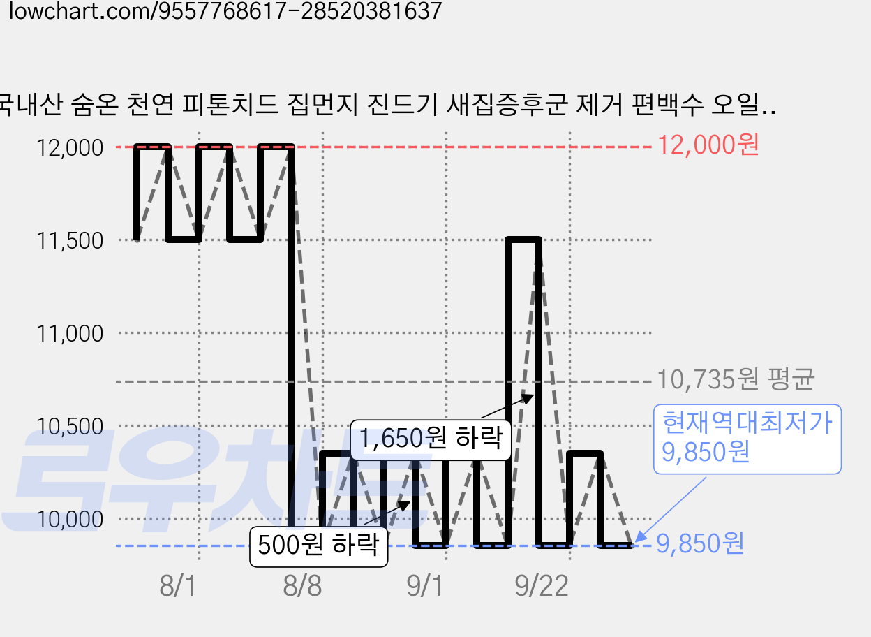 국내산 숨온 천연 피톤치드 집먼지 진드기 새집증후군 제거 편백수 오일 스프레이 냄새 탈취제, 1개, 1L 가격 변동 차트, 현재가 9,850원, 역대최저가