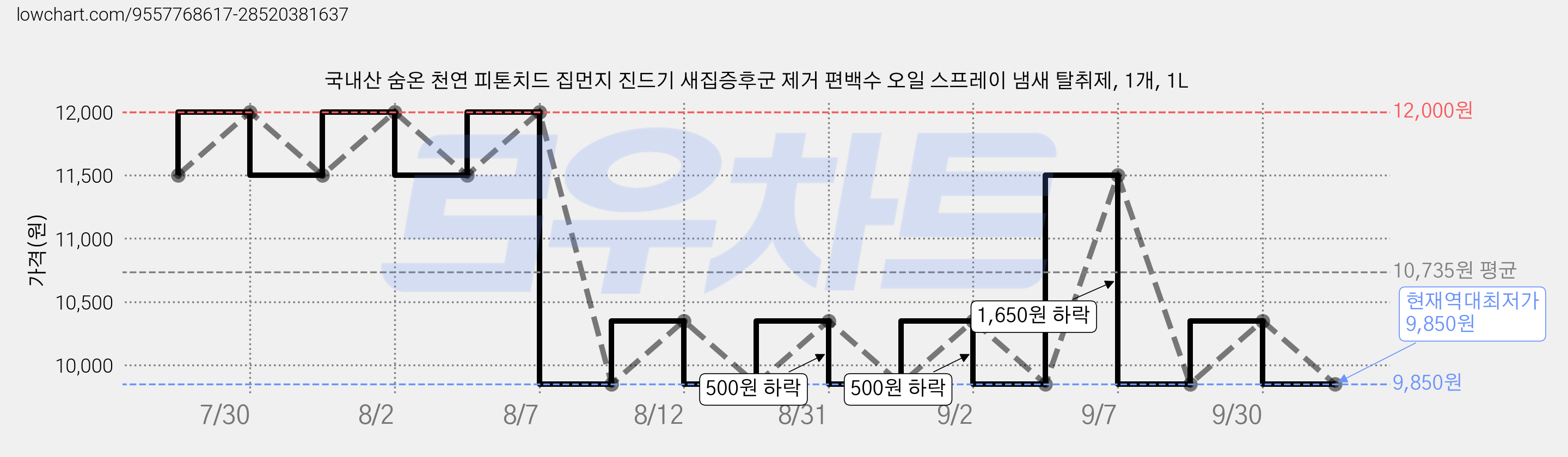 국내산 숨온 천연 피톤치드 집먼지 진드기 새집증후군 제거 편백수 오일 스프레이 냄새 탈취제, 1개, 1L 가격 변동 차트, 현재가 9,850원, 역대최저가