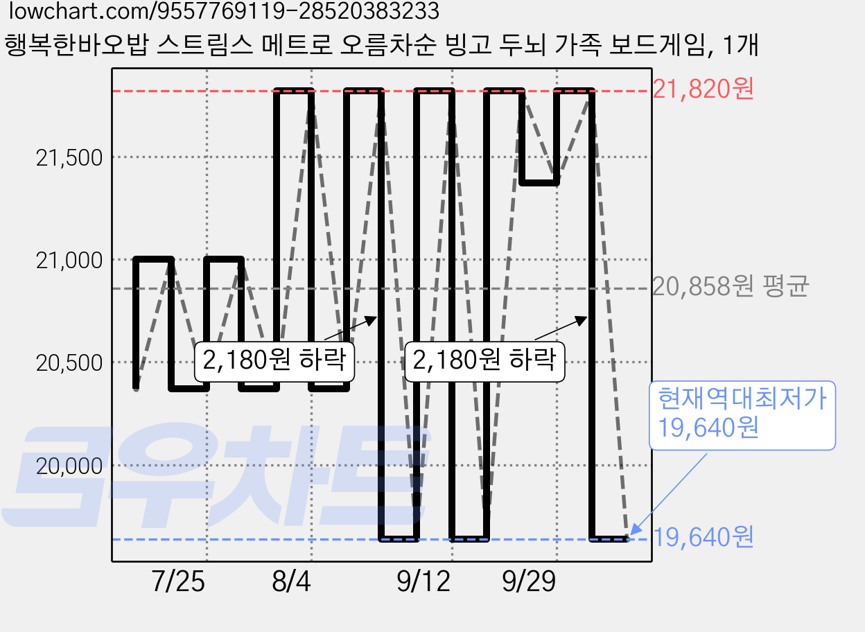 행복한바오밥 스트림스 메트로 오름차순 빙고 두뇌 가족 보드게임, 1개 가격 변동 차트, 현재가 19,640원, 역대최저가