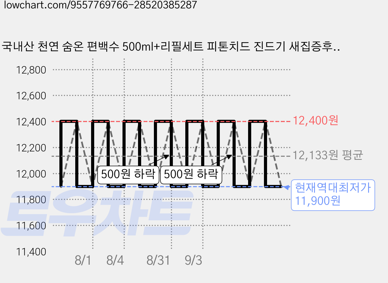 국내산 천연 숨온 편백수 500ml+리필세트 피톤치드 진드기 새집증후군 스프레이 탈취제, 1세트, 1.5L 가격 변동 차트, 현재가 11,900원, 역대최저가